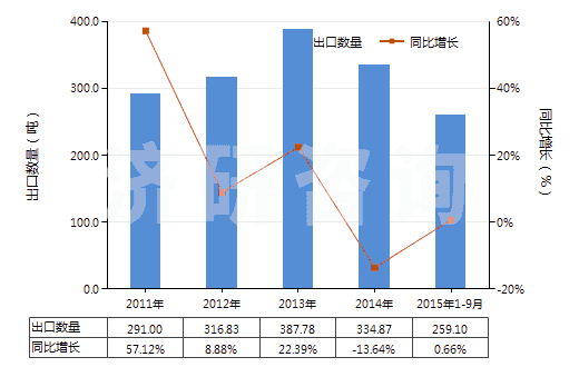2011-2015年9月中國雙巰丙氨酸(胱氨酸)(HS29309010)出口量及增速統(tǒng)計
